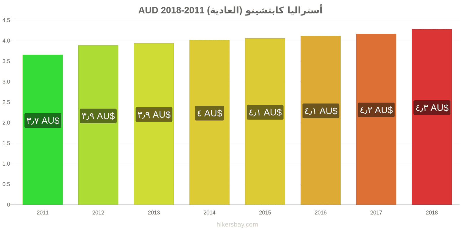 أستراليا تغييرات الأسعار كابتشينو hikersbay.com