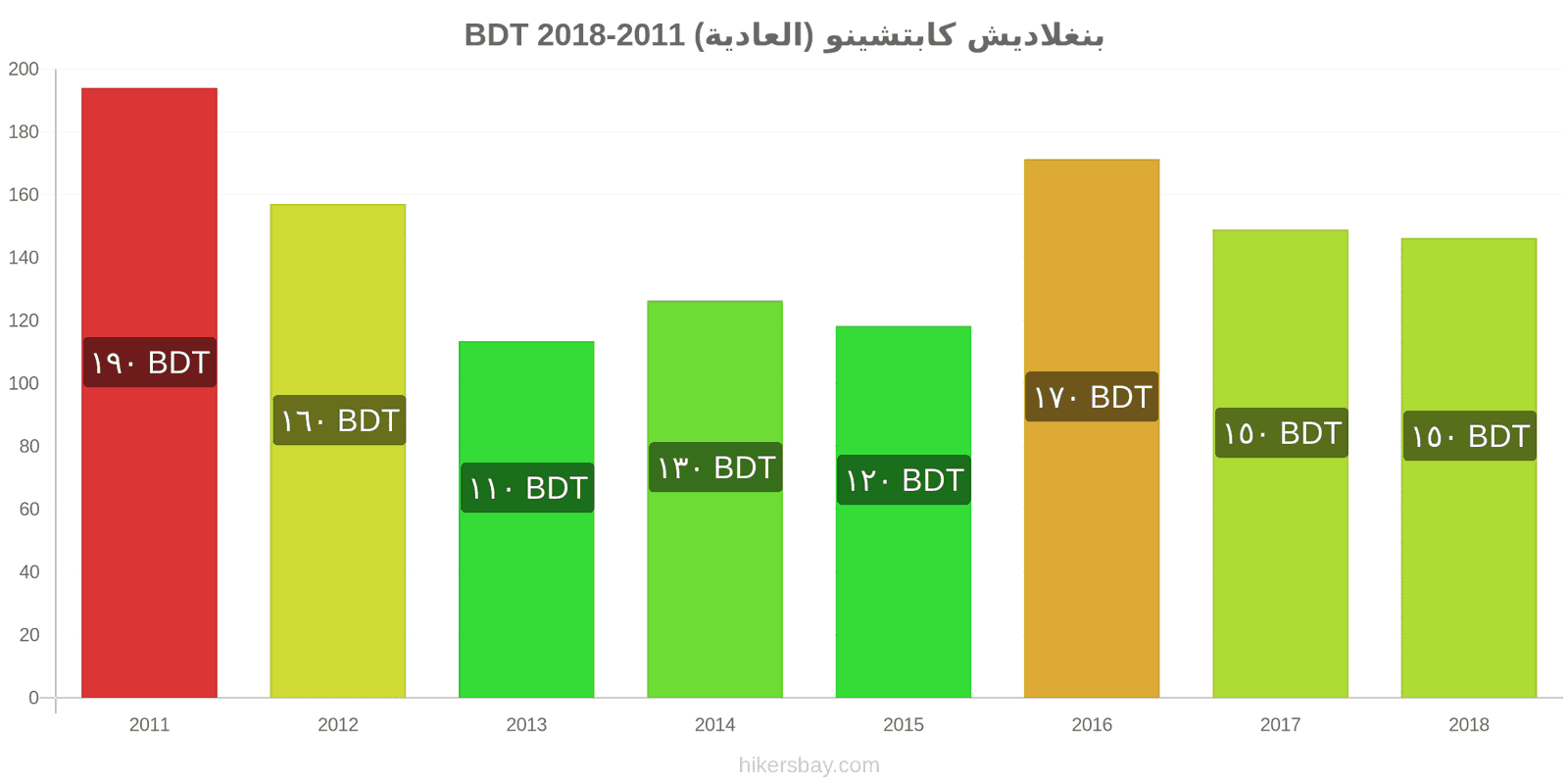 بنغلاديش تغييرات الأسعار كابتشينو hikersbay.com