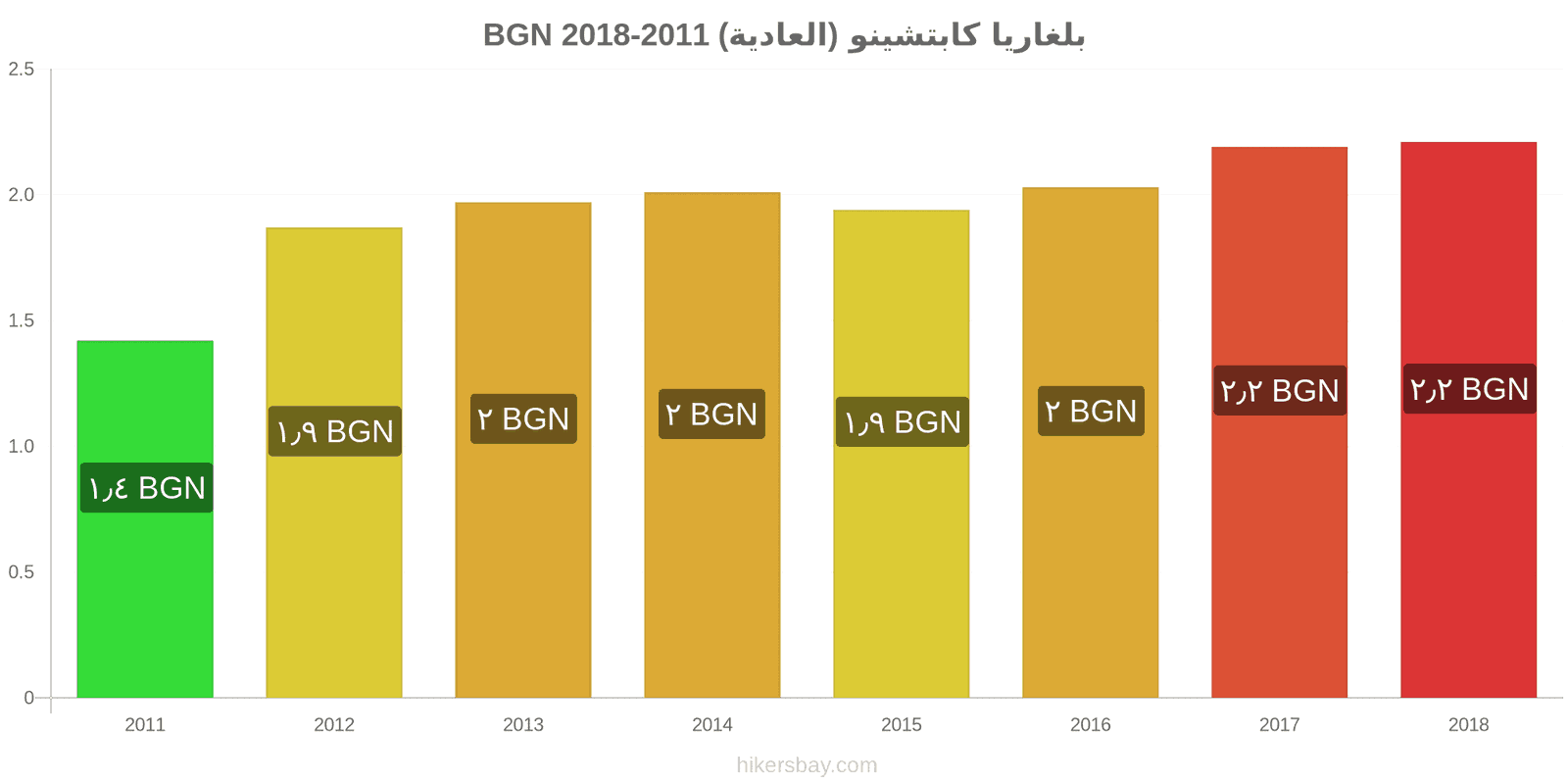 بلغاريا تغييرات الأسعار كابتشينو hikersbay.com