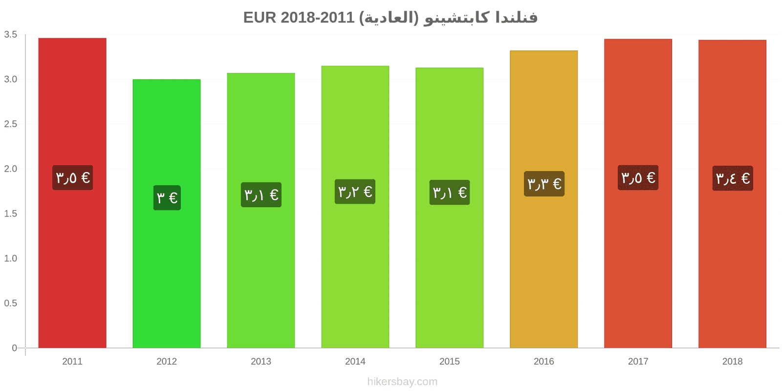 فنلندا تغييرات الأسعار كابتشينو hikersbay.com