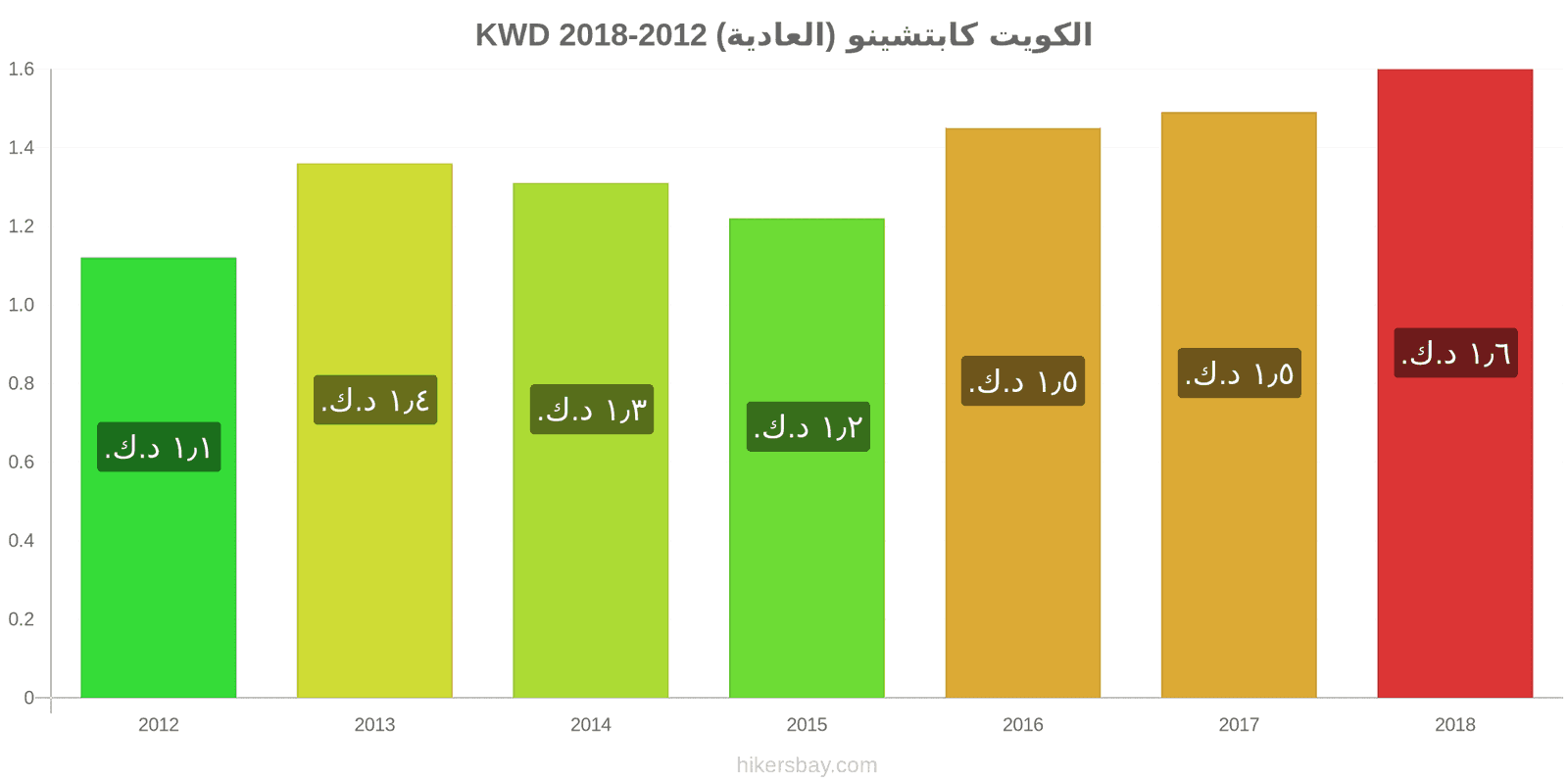 الكويت تغييرات الأسعار كابتشينو hikersbay.com