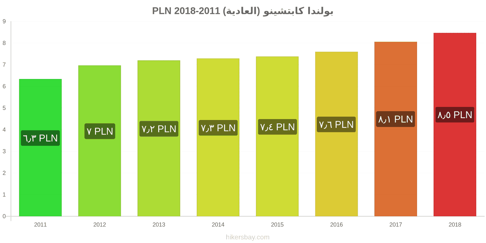 بولندا تغييرات الأسعار كابتشينو hikersbay.com