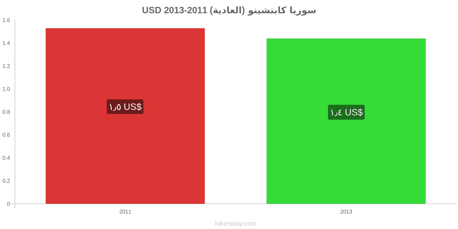 سوريا تغييرات الأسعار كابتشينو hikersbay.com