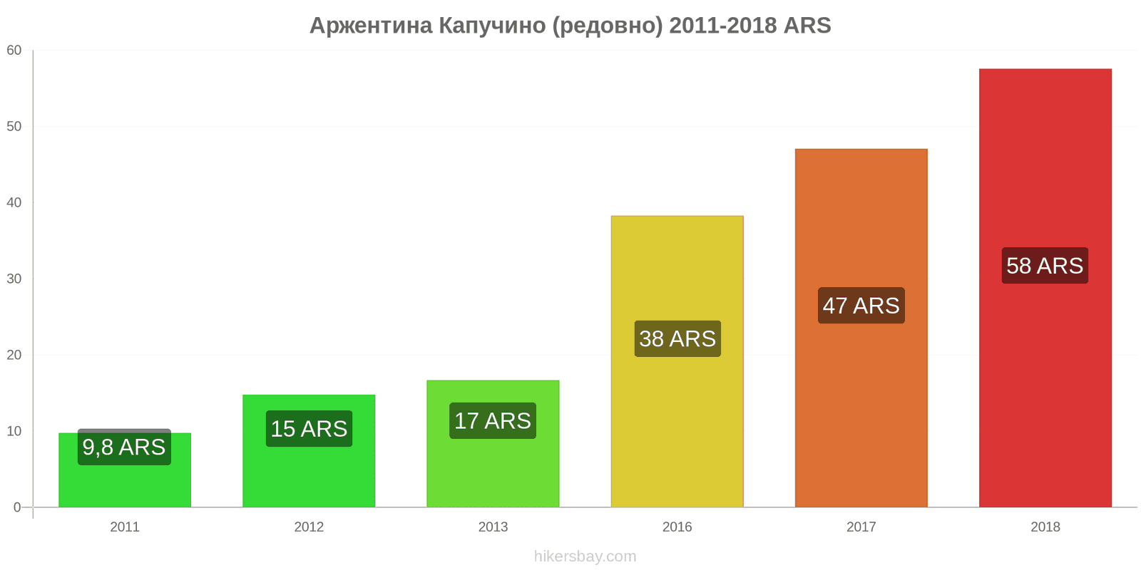 Аржентина промени в цените Капучино hikersbay.com