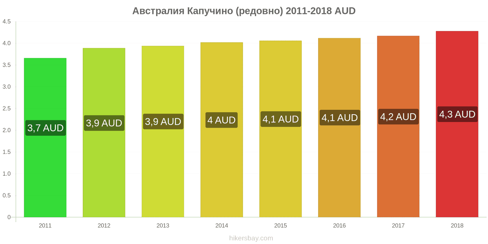 Австралия промени в цените Капучино hikersbay.com