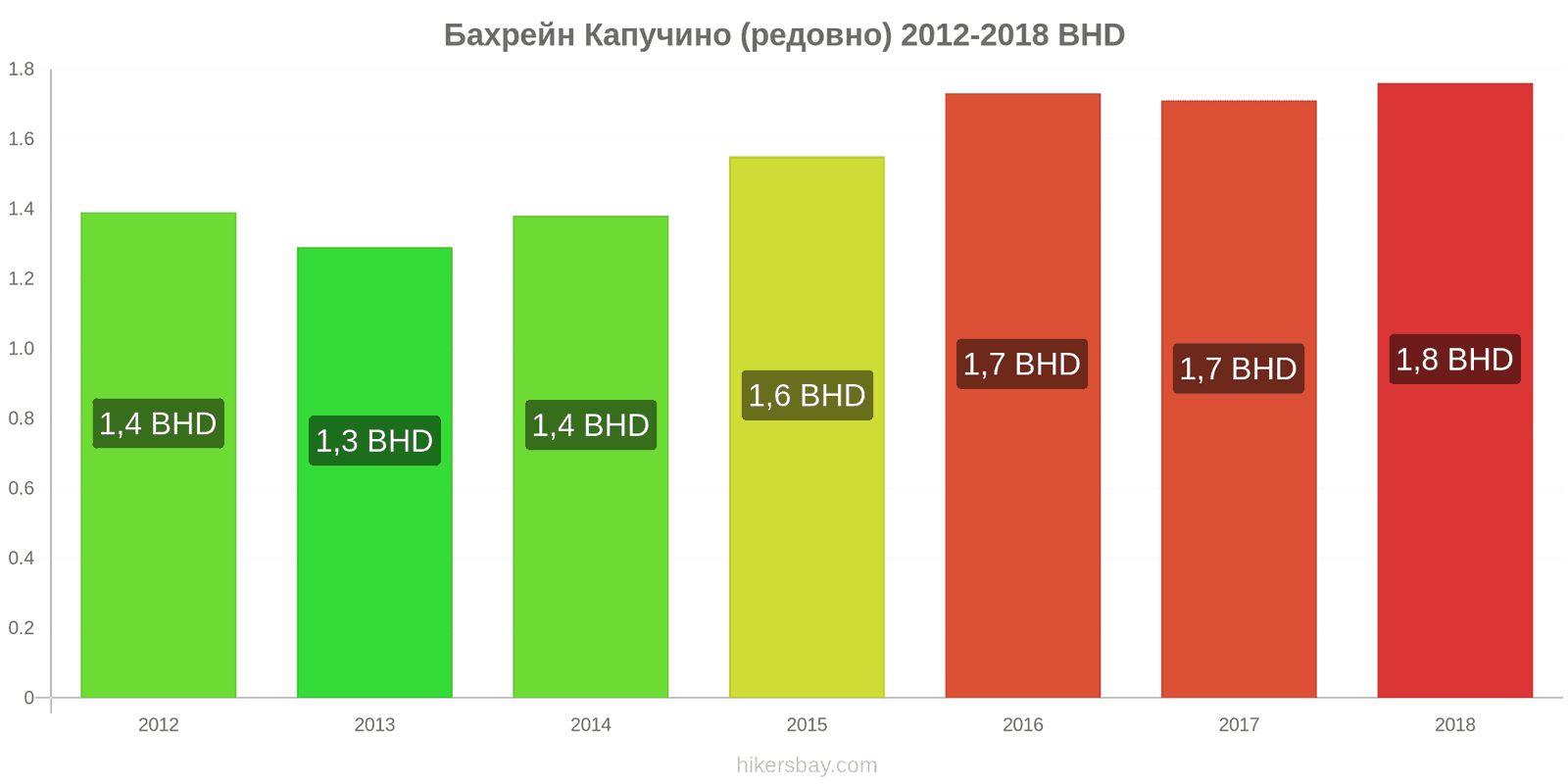 Бахрейн промени в цените Капучино hikersbay.com