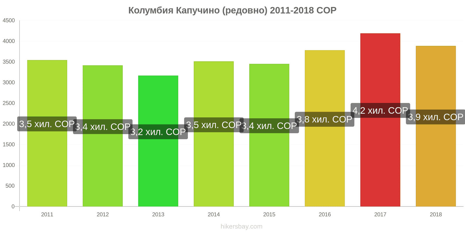 Колумбия промени в цените Капучино hikersbay.com