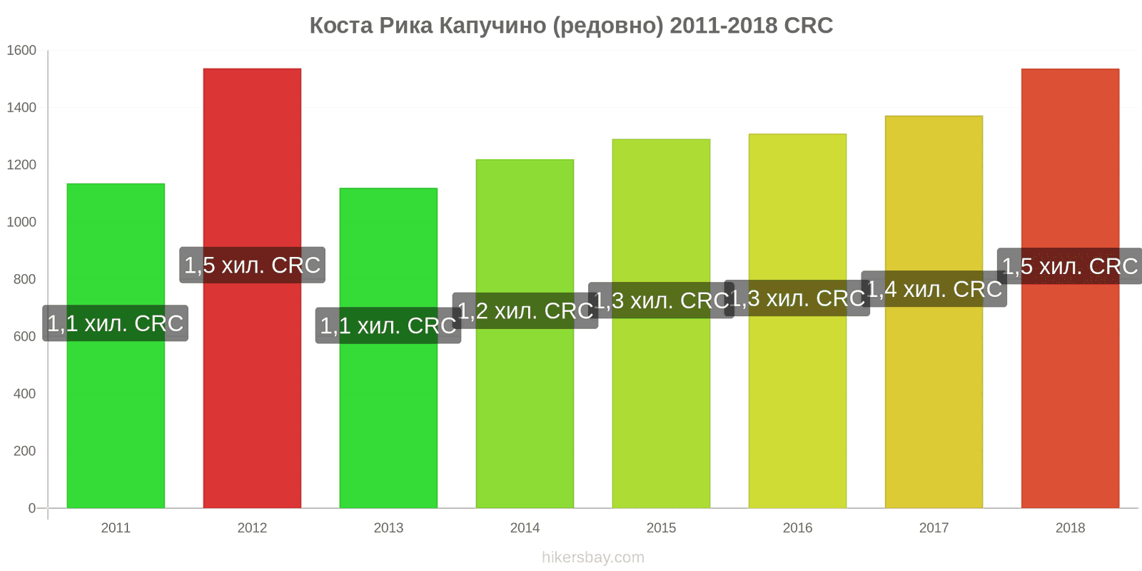 Коста Рика промени в цените Капучино hikersbay.com