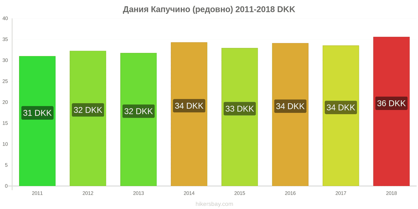 Дания промени в цените Капучино hikersbay.com