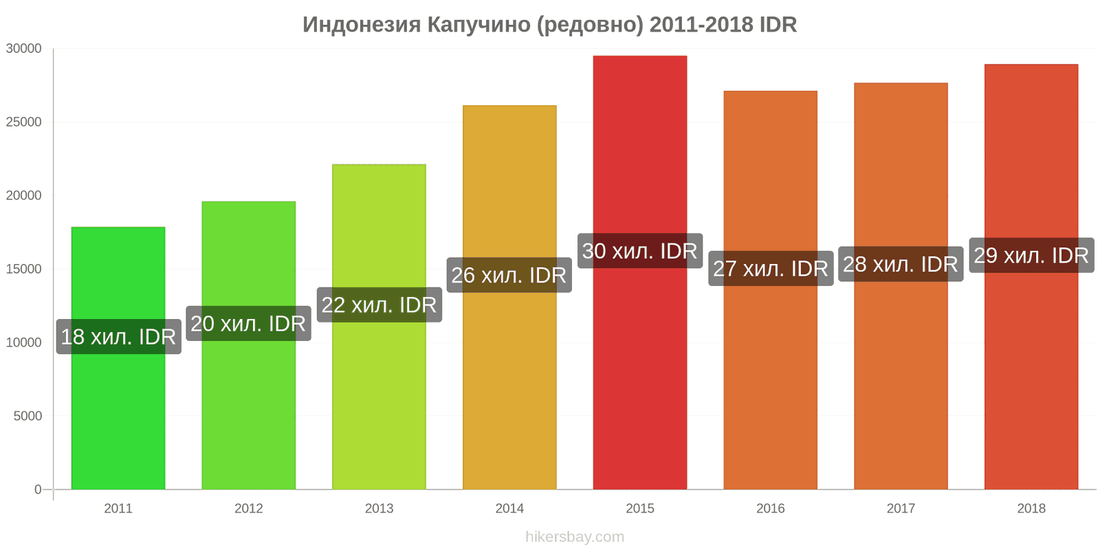 Индонезия промени в цените Капучино hikersbay.com