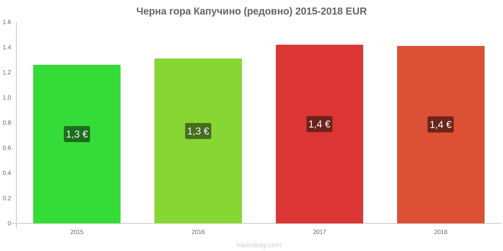 Черна гора промени в цените Капучино hikersbay.com