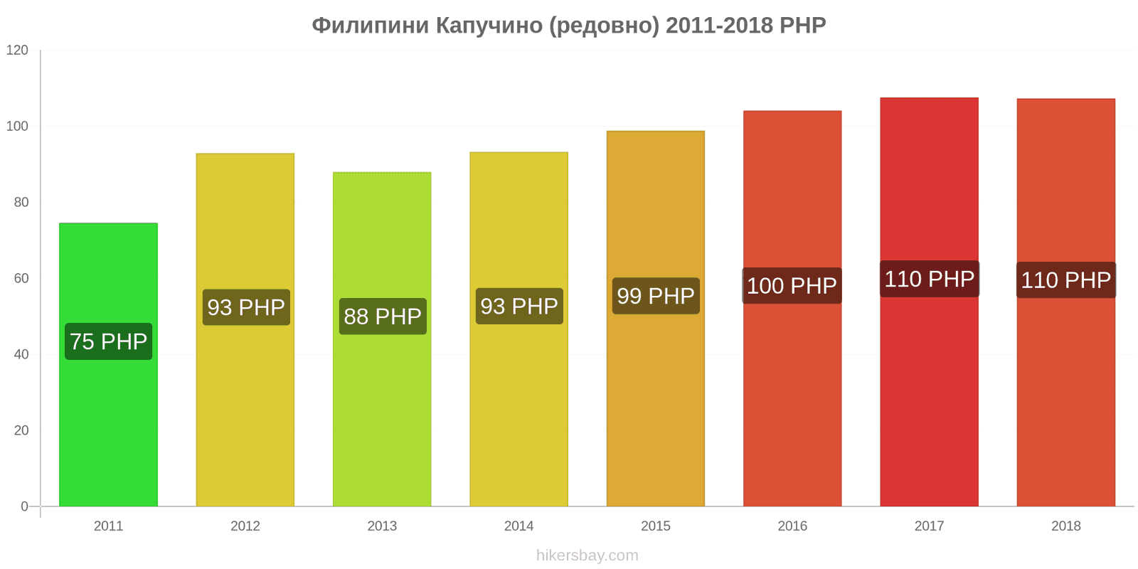 Филипини промени в цените Капучино hikersbay.com