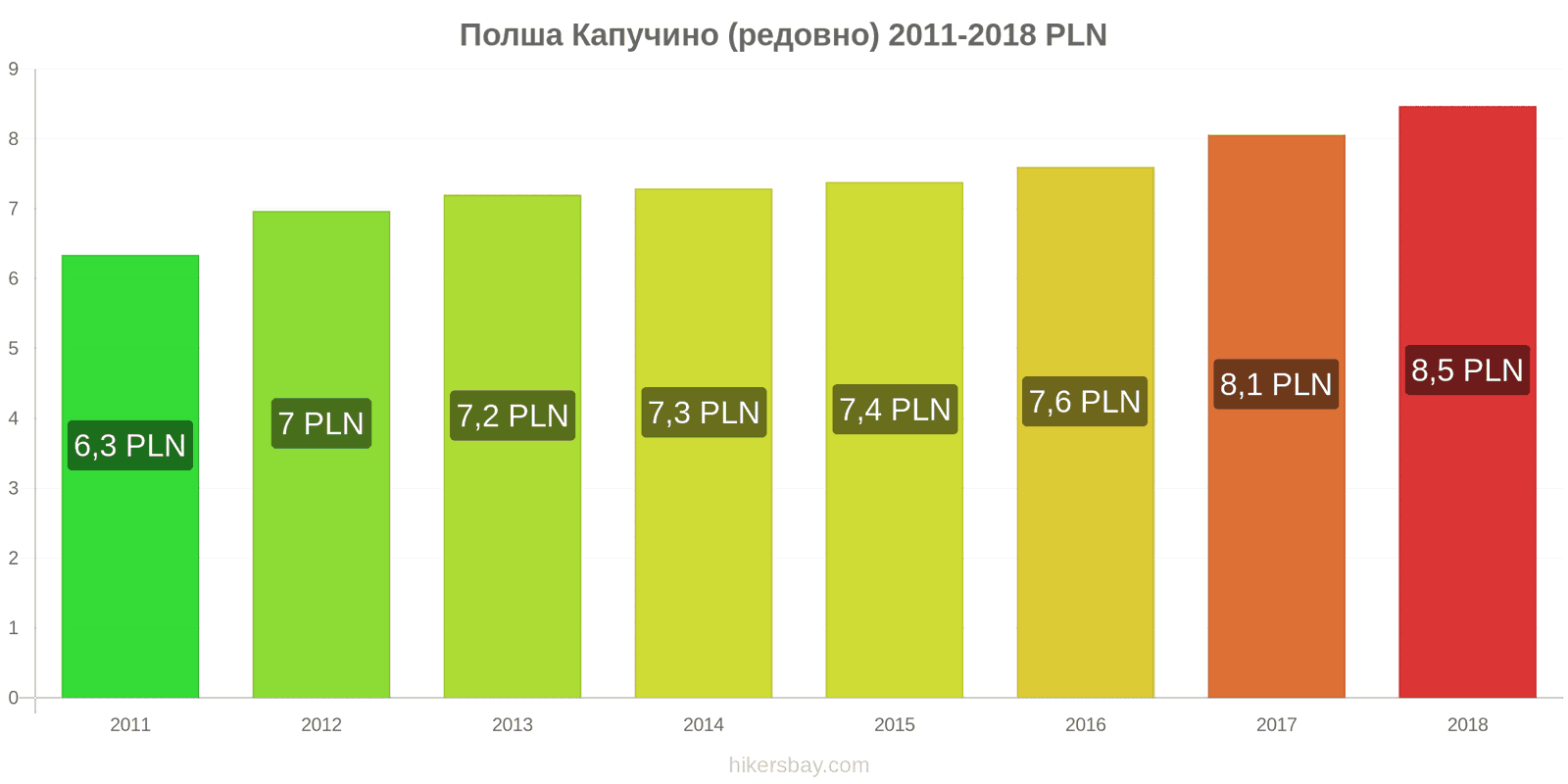 Полша промени в цените Капучино hikersbay.com