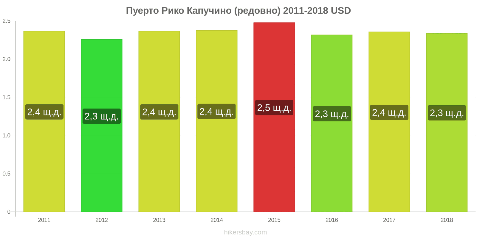 Пуерто Рико промени в цените Капучино hikersbay.com