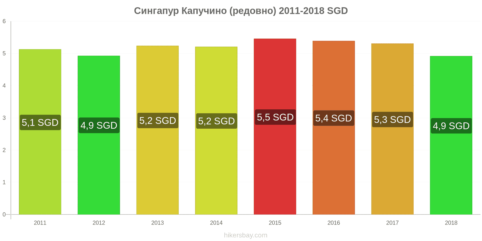 Сингапур промени в цените Капучино hikersbay.com