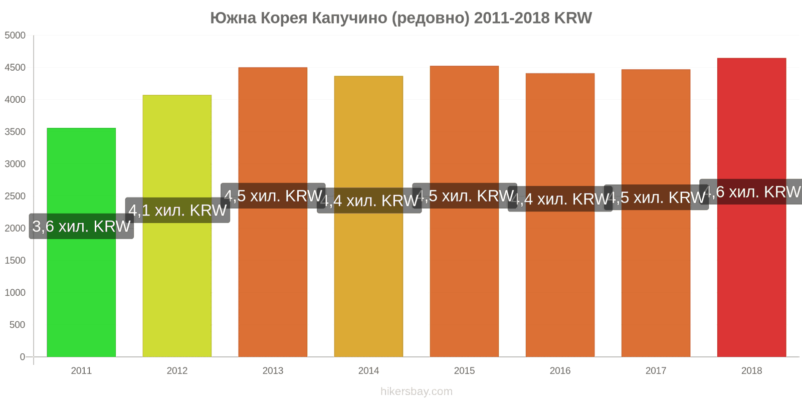 Южна Корея промени в цените Капучино hikersbay.com