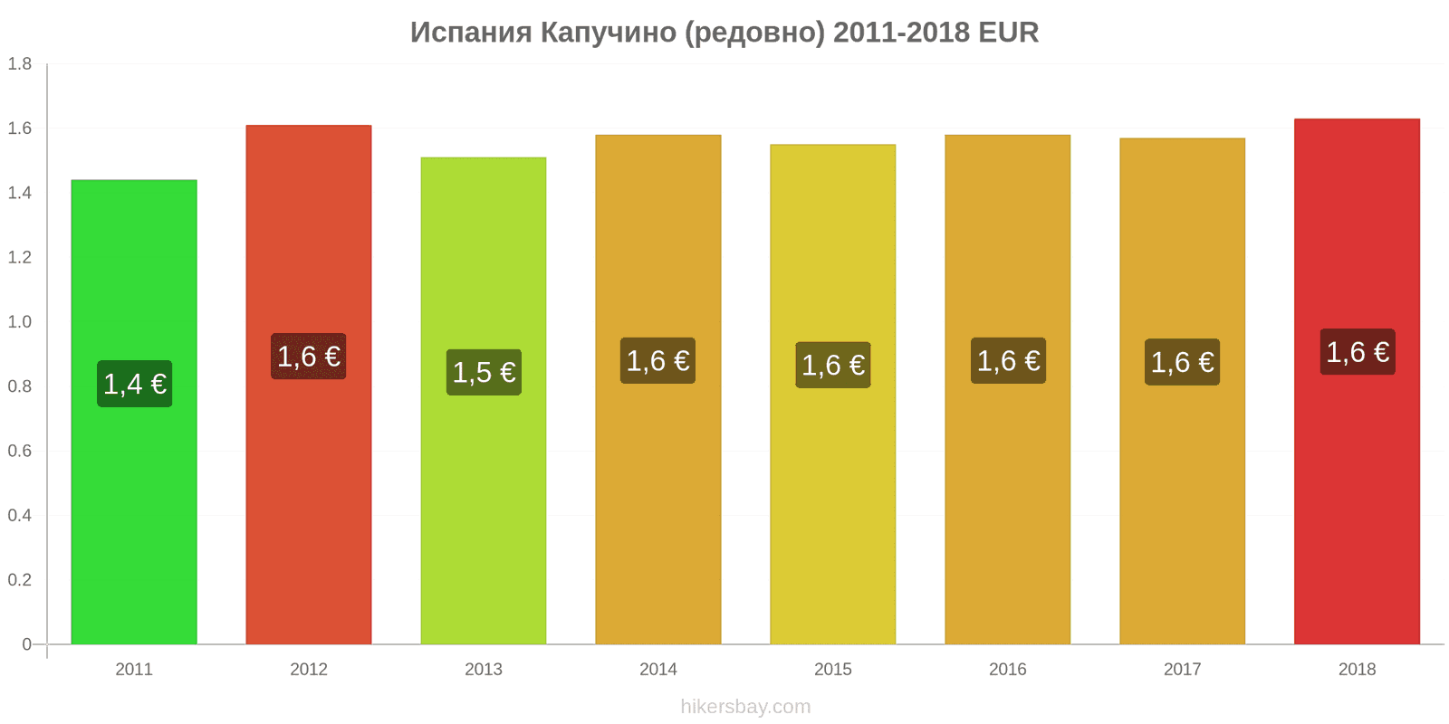 Испания промени в цените Капучино hikersbay.com