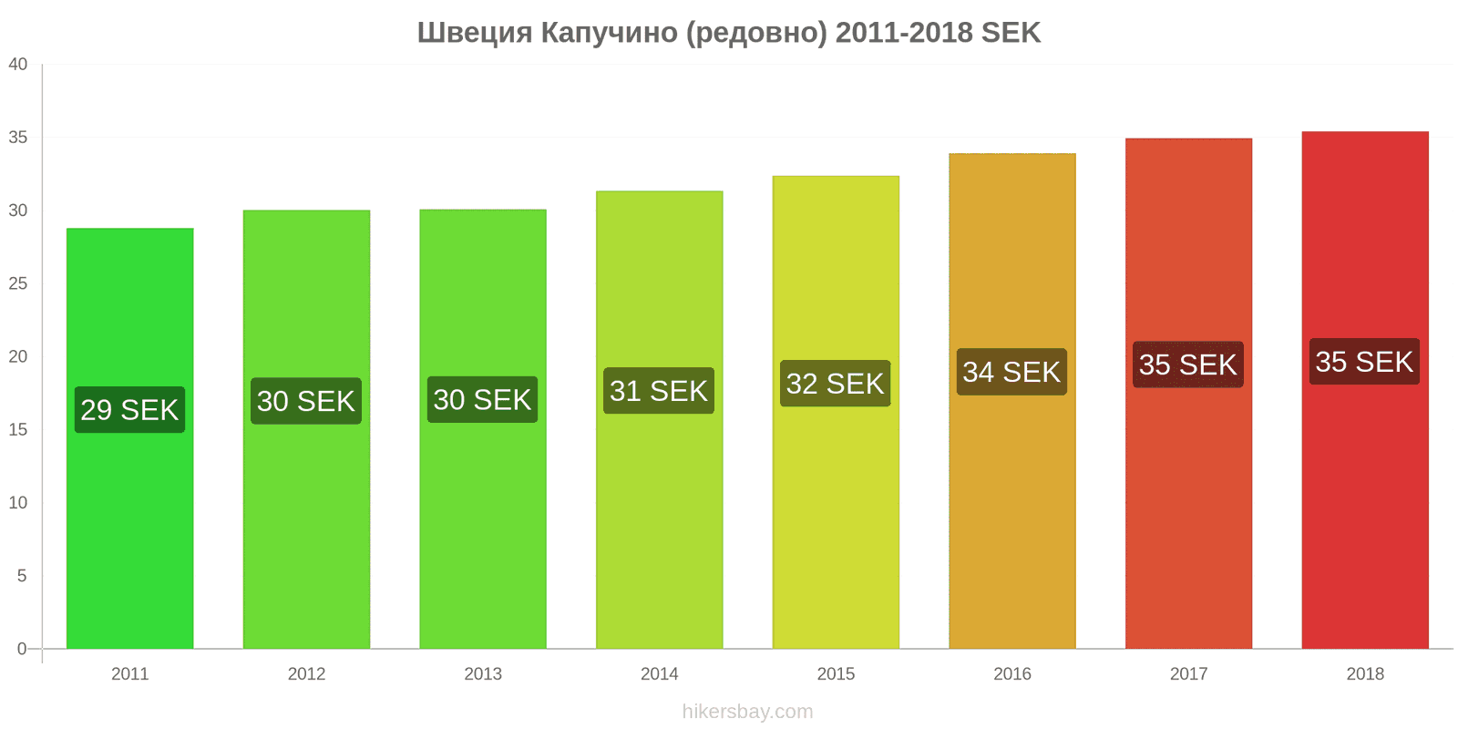 Швеция промени в цените Капучино hikersbay.com