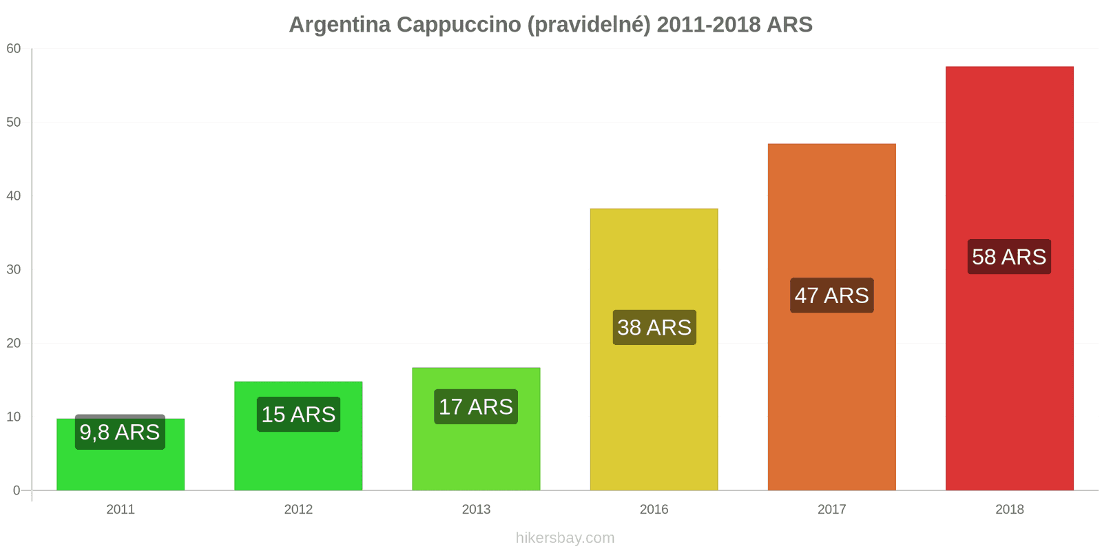 Argentina změny cen Cappuccino hikersbay.com