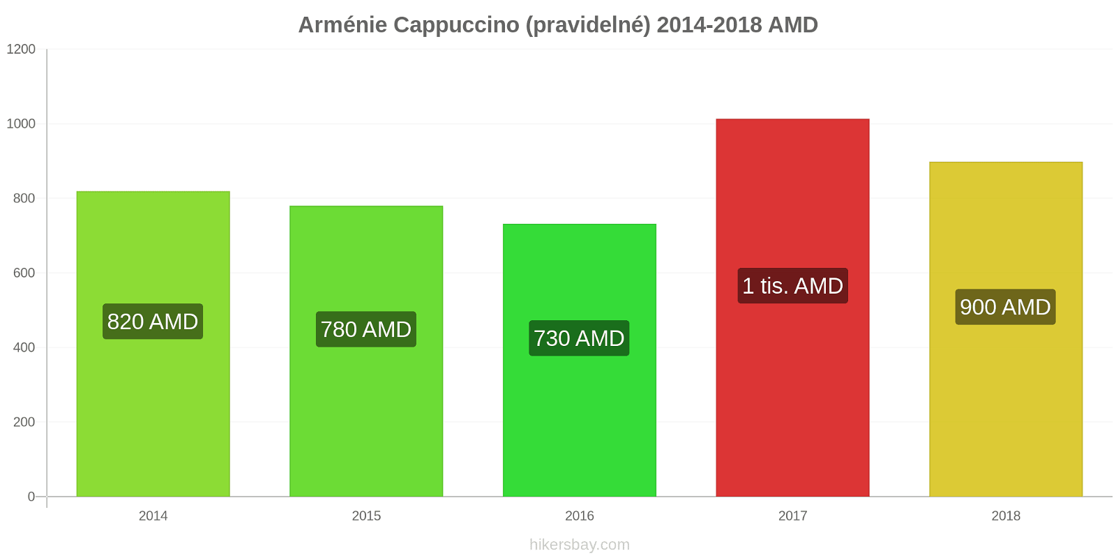 Arménie změny cen Cappuccino hikersbay.com