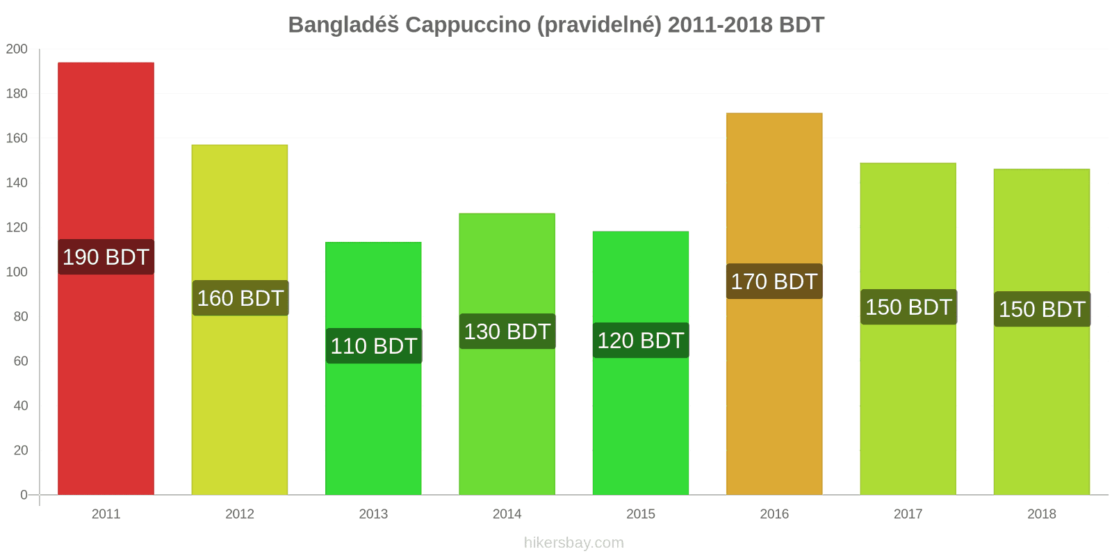 Bangladéš změny cen Cappuccino hikersbay.com