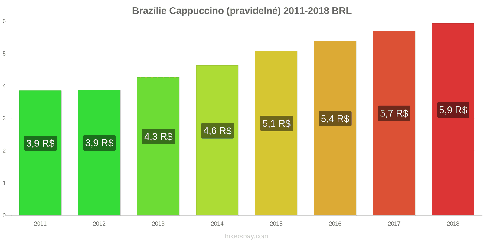 Brazílie změny cen Cappuccino hikersbay.com