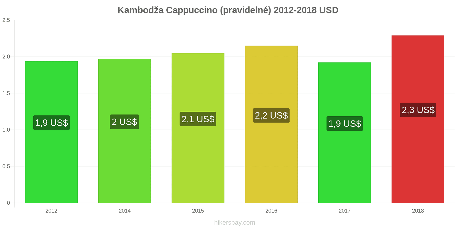 Kambodža změny cen Cappuccino hikersbay.com