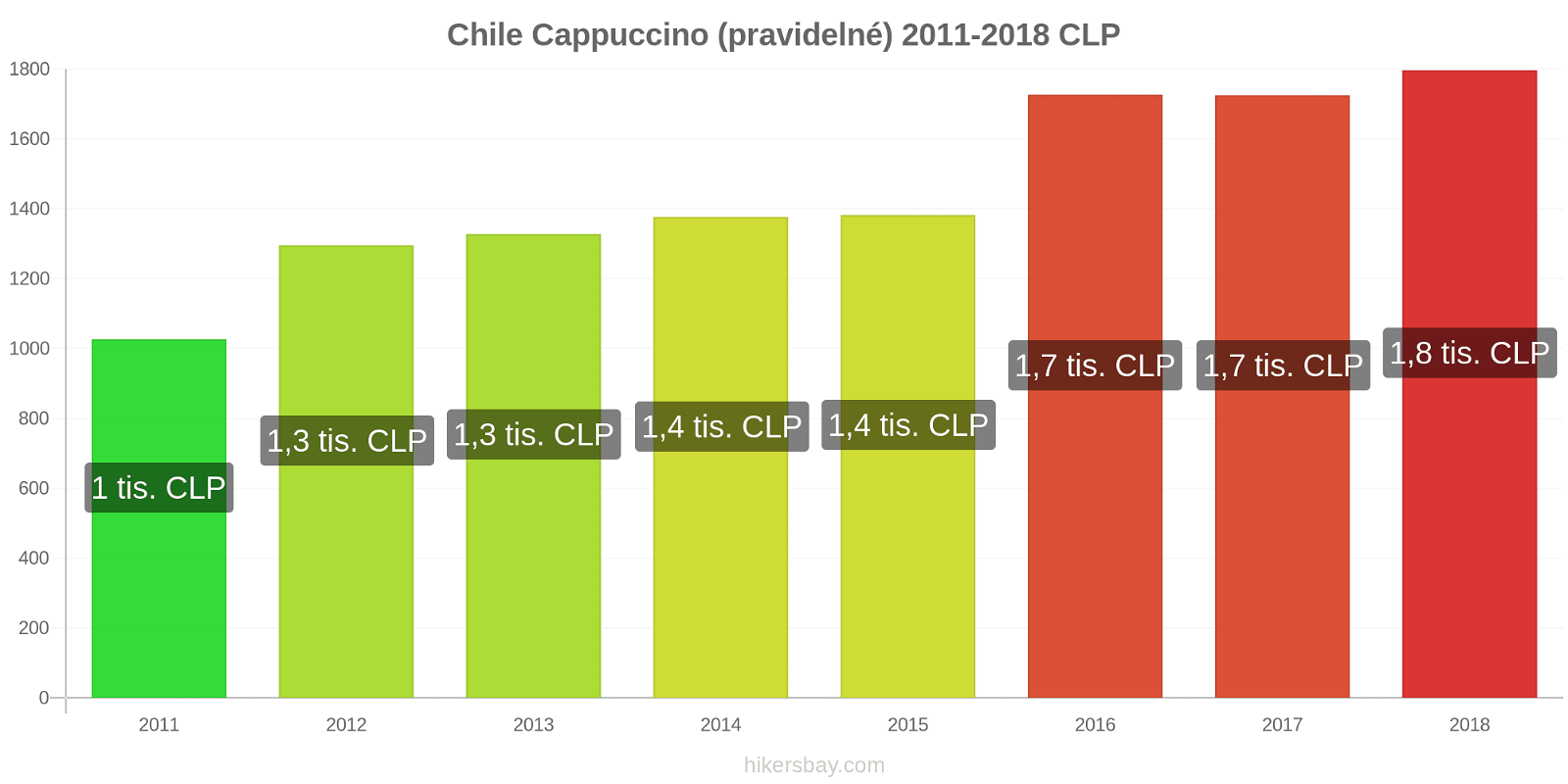 Chile změny cen Cappuccino hikersbay.com