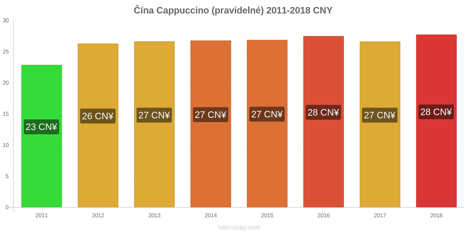 Čína změny cen Cappuccino hikersbay.com