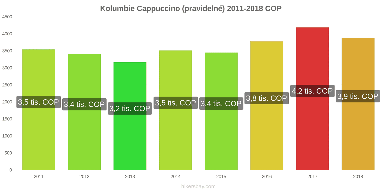 Kolumbie změny cen Cappuccino hikersbay.com