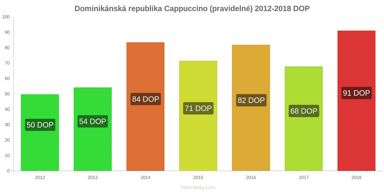 Dominikánská republika změny cen Cappuccino hikersbay.com