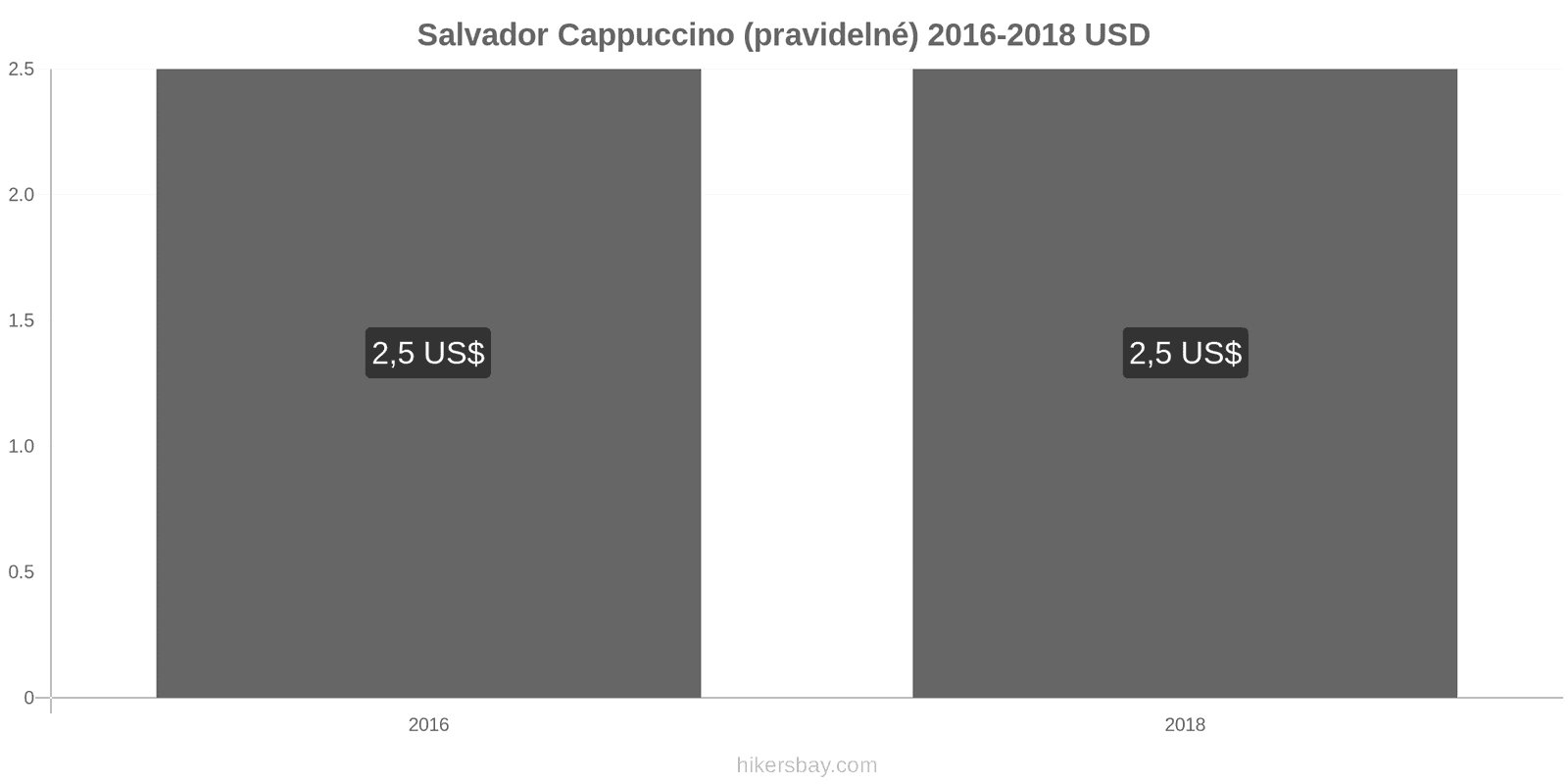 Salvador změny cen Cappuccino hikersbay.com