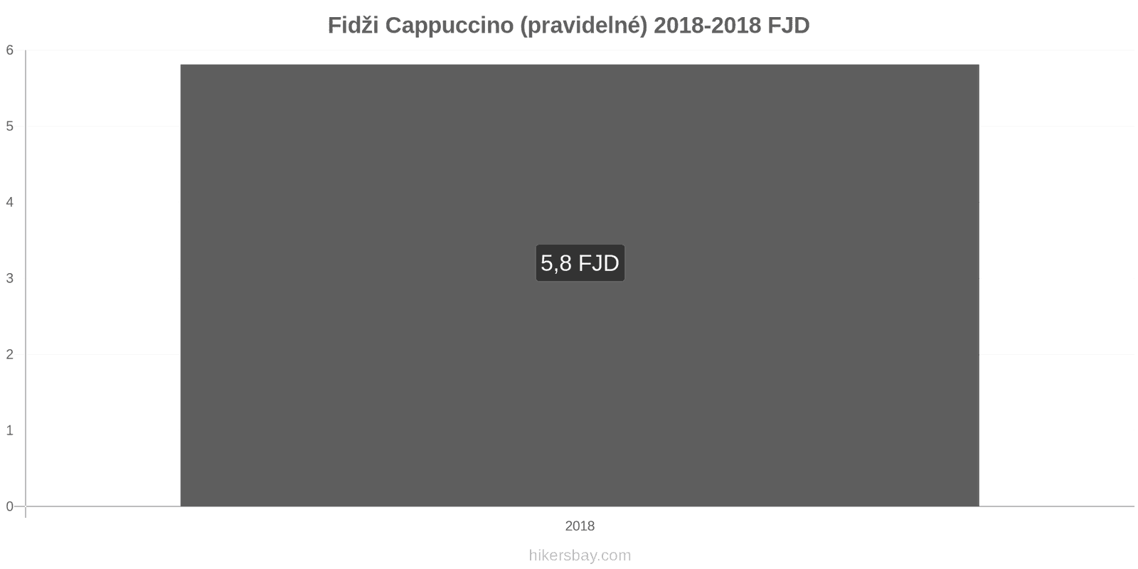 Fidži změny cen Cappuccino hikersbay.com