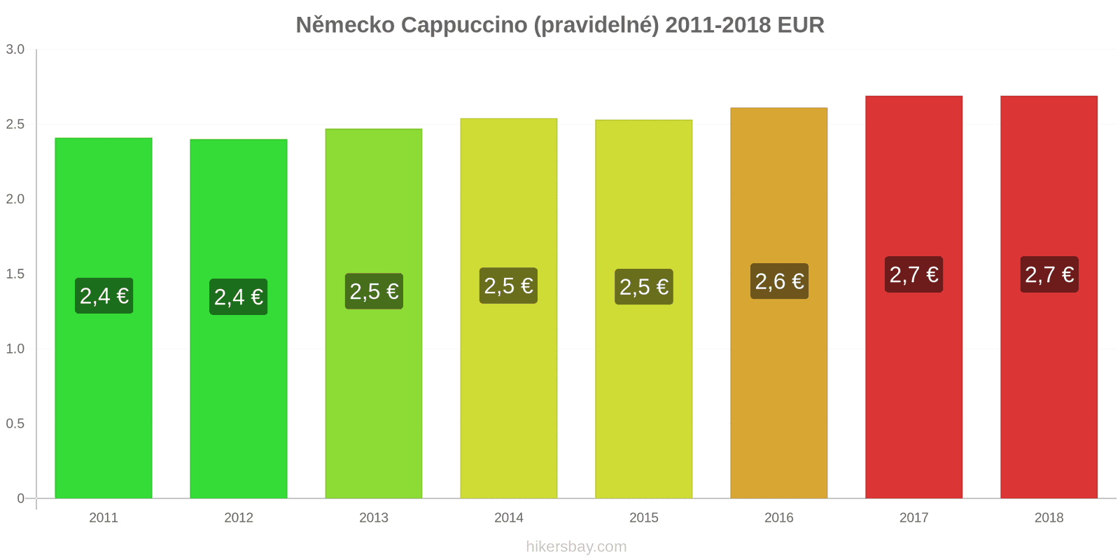 Německo změny cen Cappuccino hikersbay.com