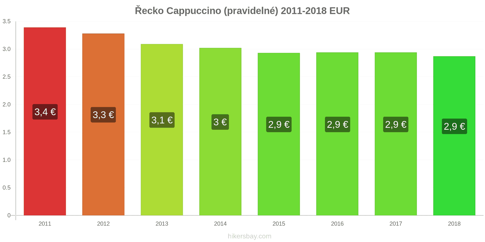 Řecko změny cen Cappuccino hikersbay.com