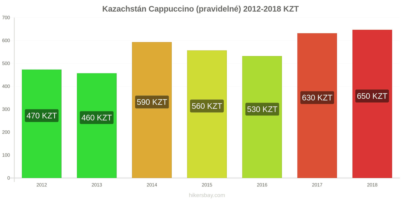 Kazachstán změny cen Cappuccino hikersbay.com