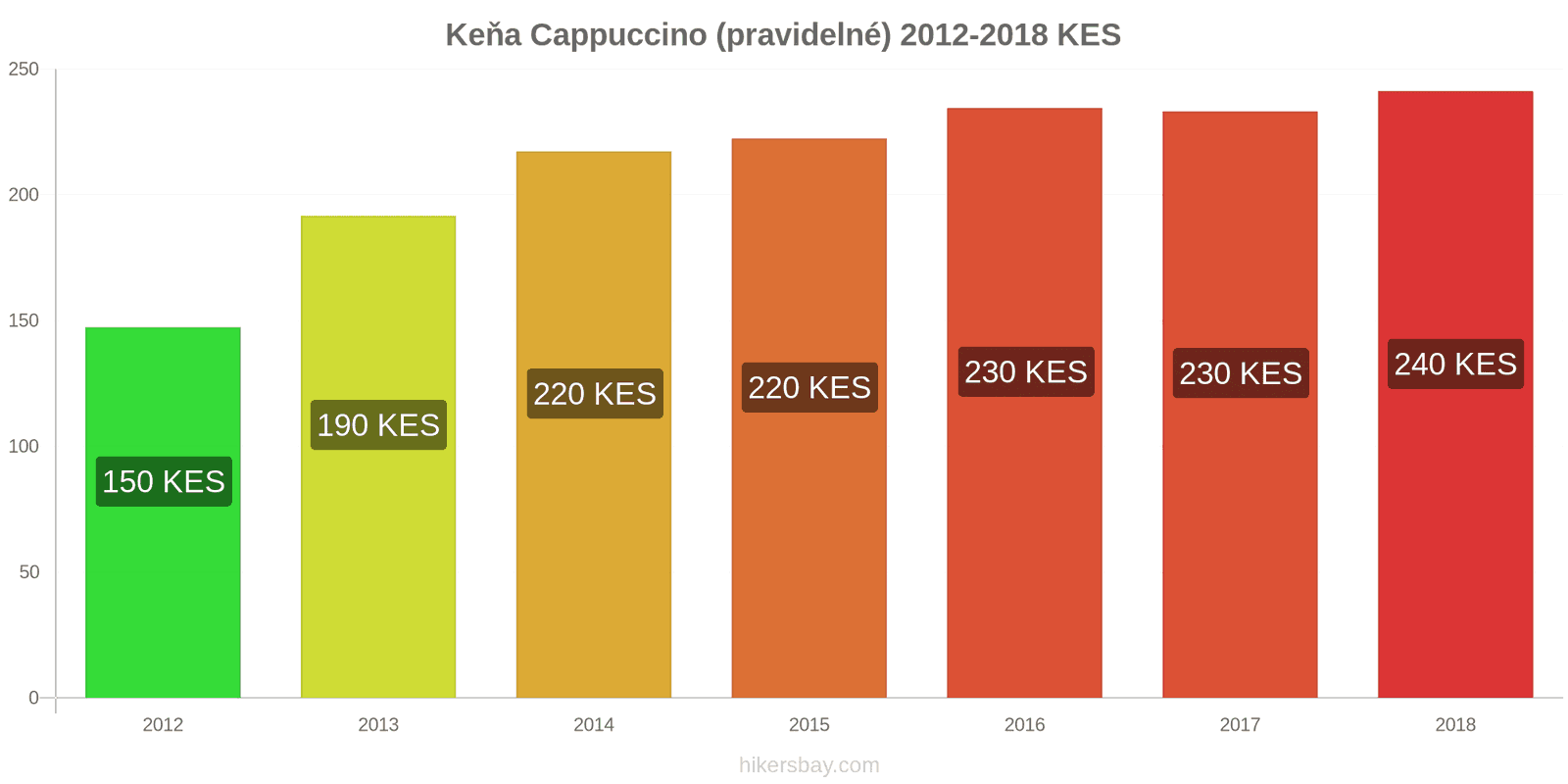 Keňa změny cen Cappuccino hikersbay.com