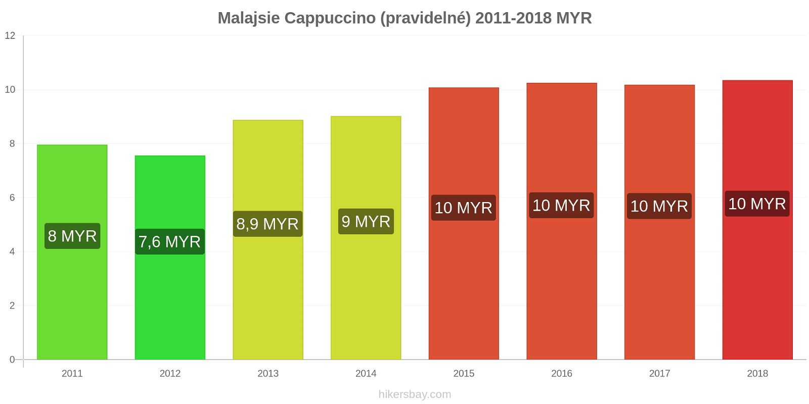 Malajsie změny cen Cappuccino hikersbay.com