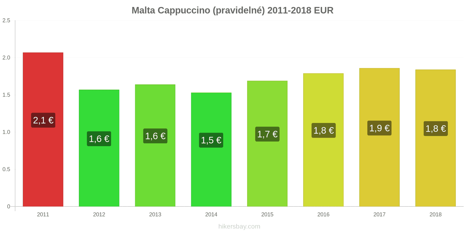 Malta změny cen Cappuccino hikersbay.com