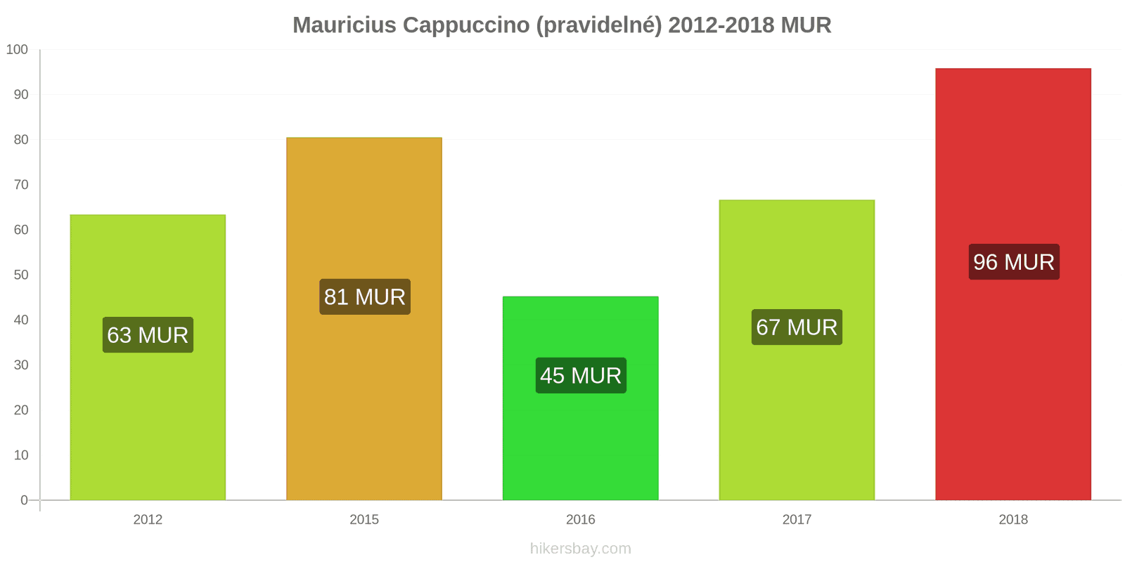 Mauricius změny cen Cappuccino hikersbay.com