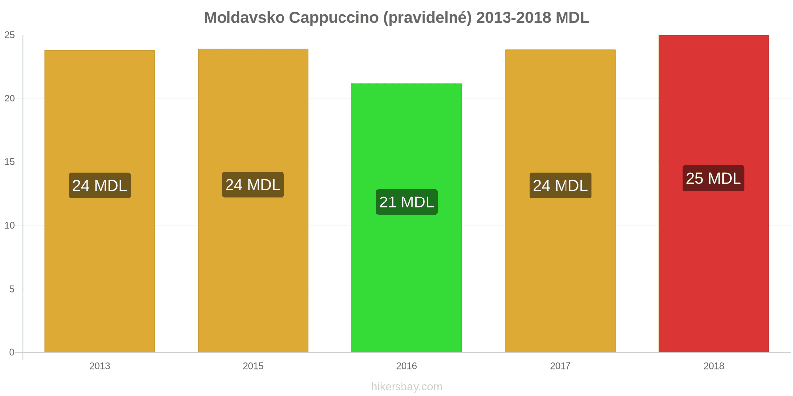 Moldavsko změny cen Cappuccino hikersbay.com