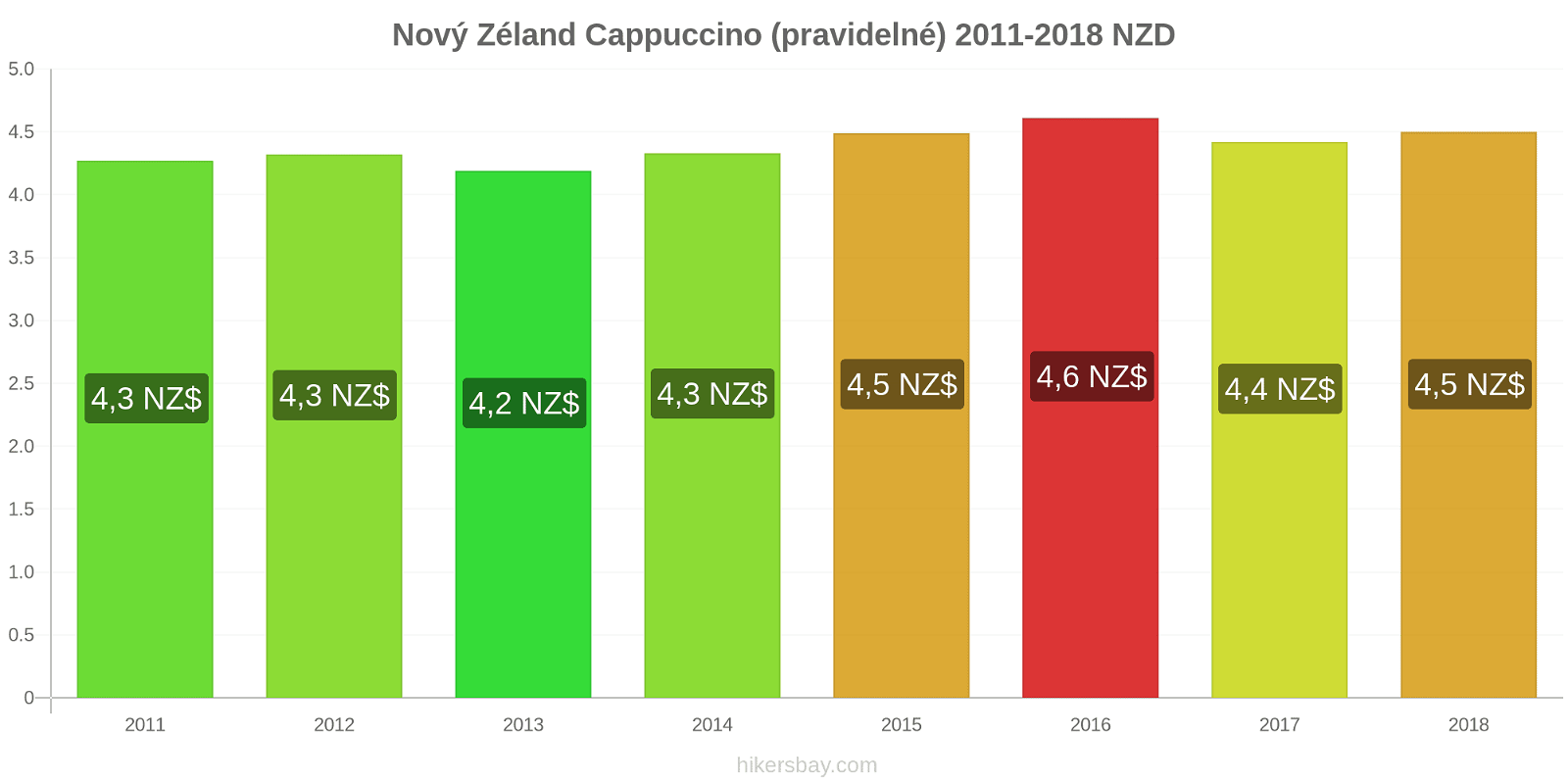 Nový Zéland změny cen Cappuccino hikersbay.com