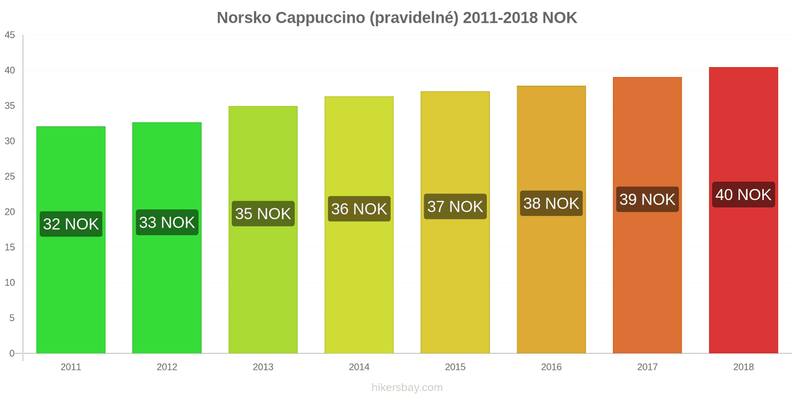 Norsko změny cen Cappuccino hikersbay.com