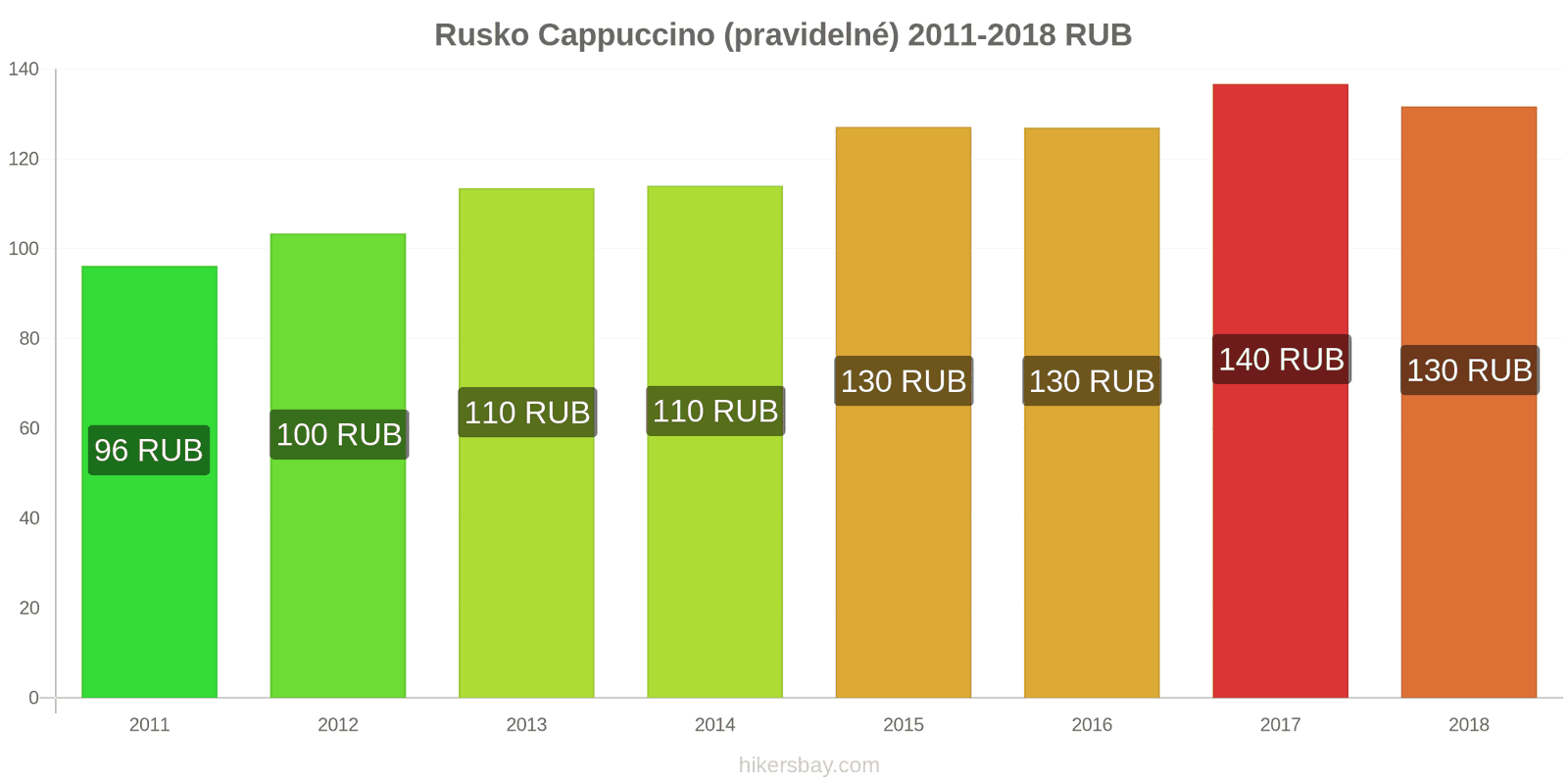 Rusko změny cen Cappuccino hikersbay.com