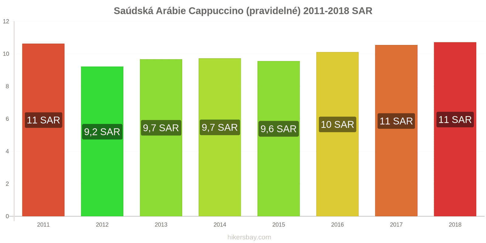 Saúdská Arábie změny cen Cappuccino hikersbay.com