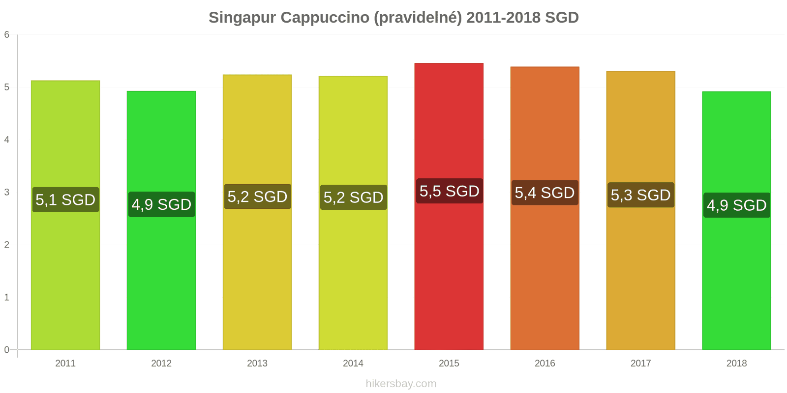 Singapur změny cen Cappuccino hikersbay.com