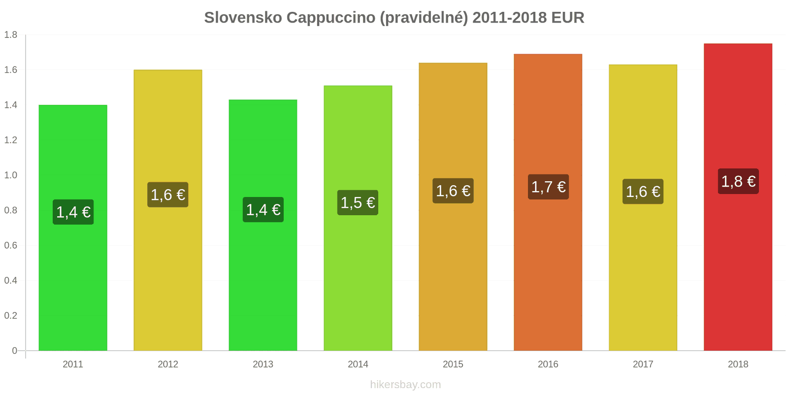 Slovensko změny cen Cappuccino hikersbay.com