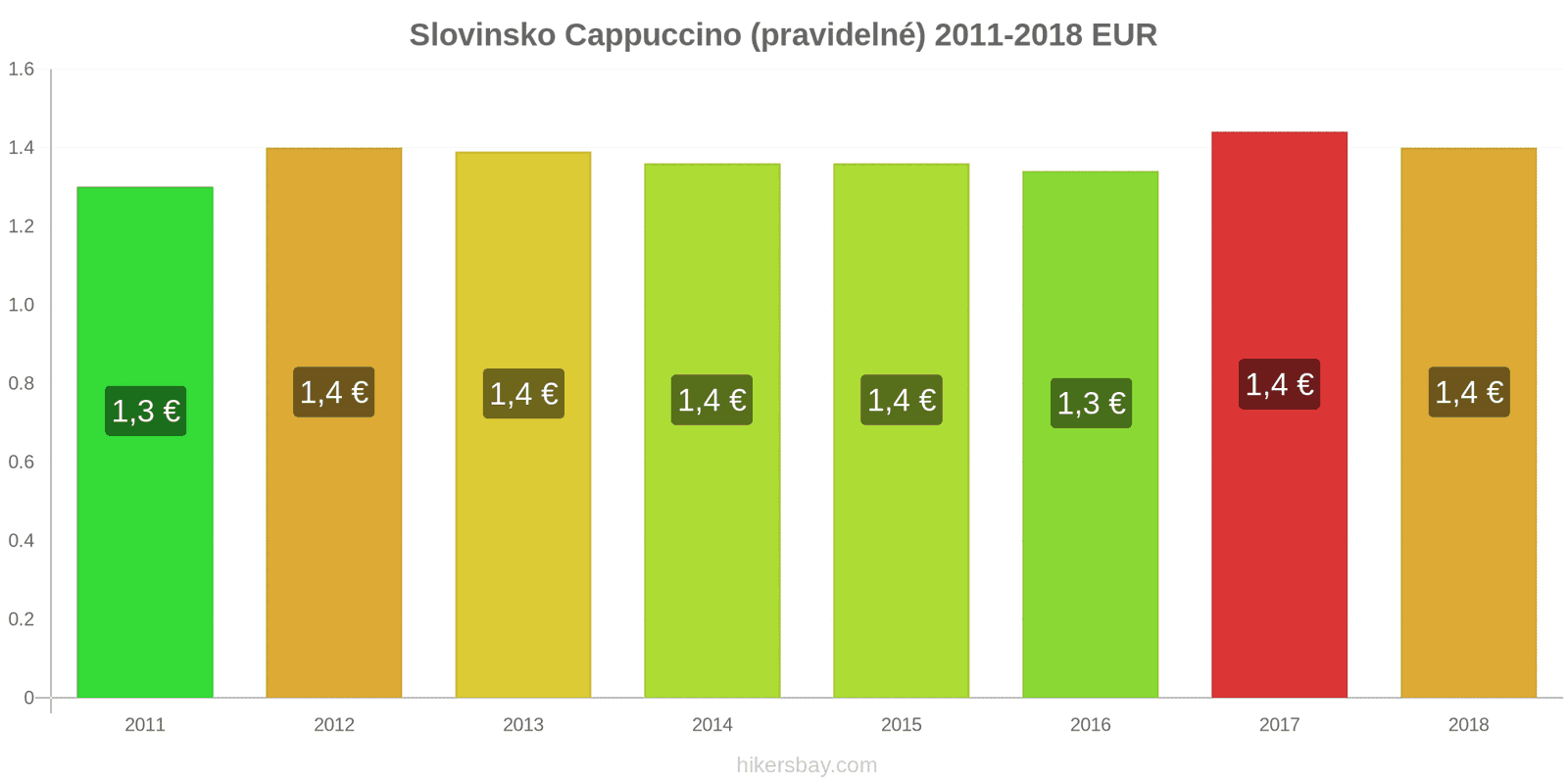 Slovinsko změny cen Cappuccino hikersbay.com