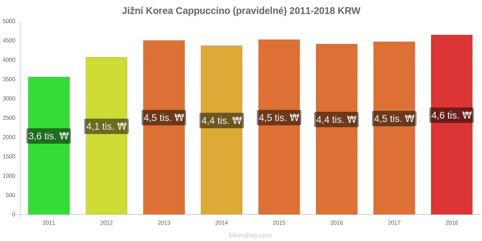 Jižní Korea změny cen Cappuccino hikersbay.com