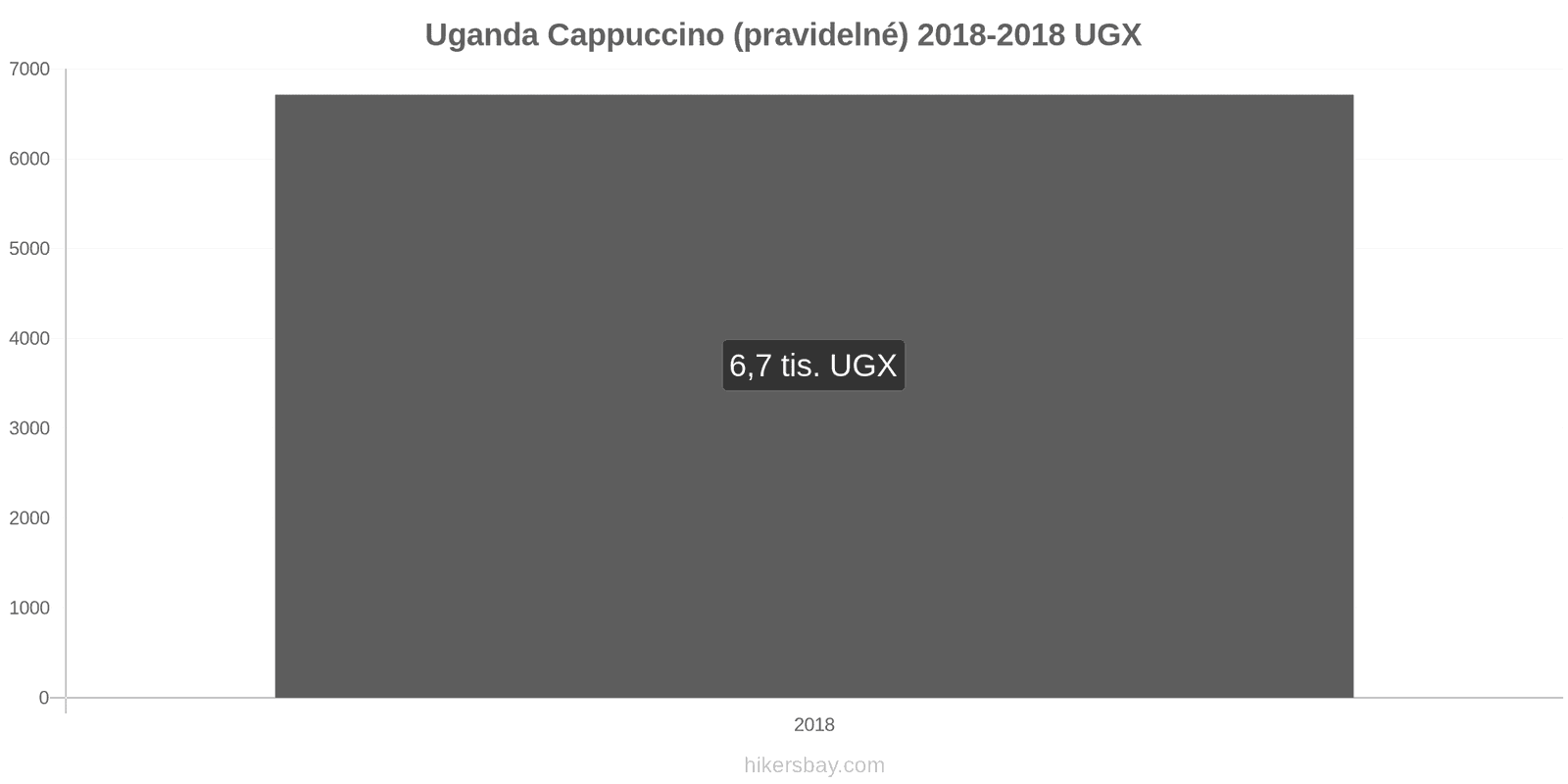 Uganda změny cen Cappuccino hikersbay.com